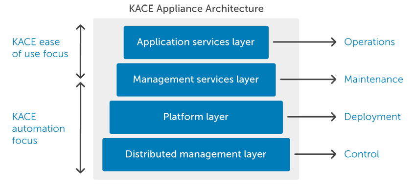 KACE Appliance Architecture